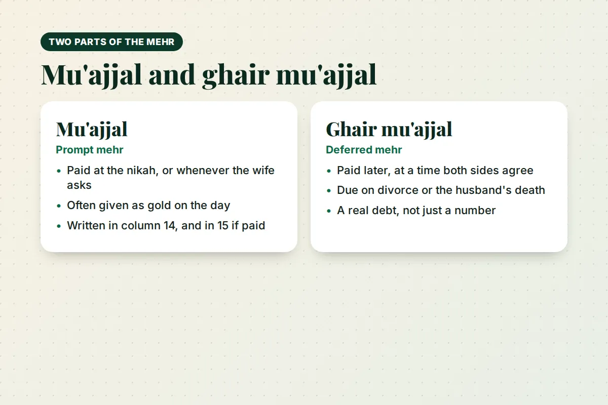 Mu'ajjal and ghair-mu'ajjal mehr compared side by side