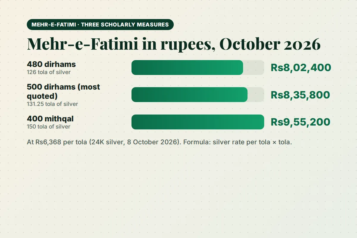 Mehr-e-Fatimi by different scholars' measures, in tola of silver and in rupees