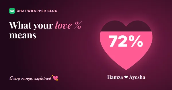 Love percentage calculator: a love meter heart filled to 72% on a deep pink background