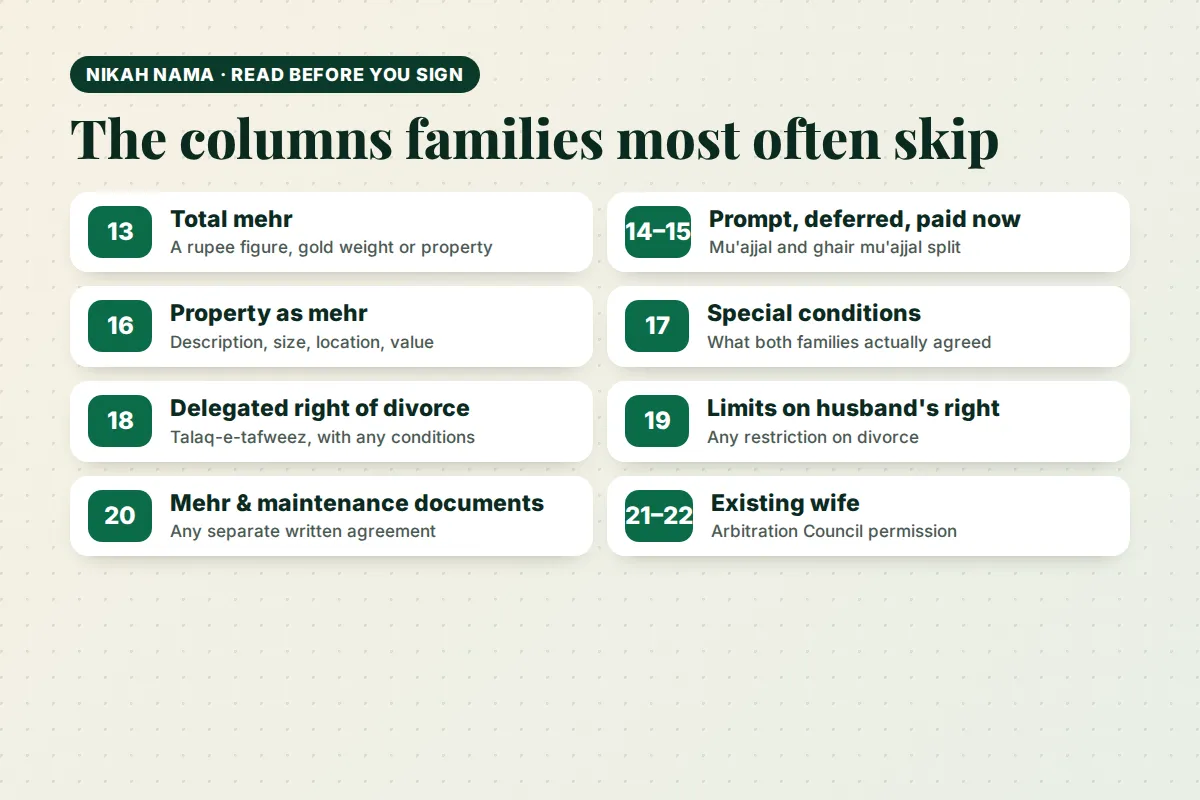 The nikah nama columns to read before signing: mehr, special conditions, delegated divorce and more