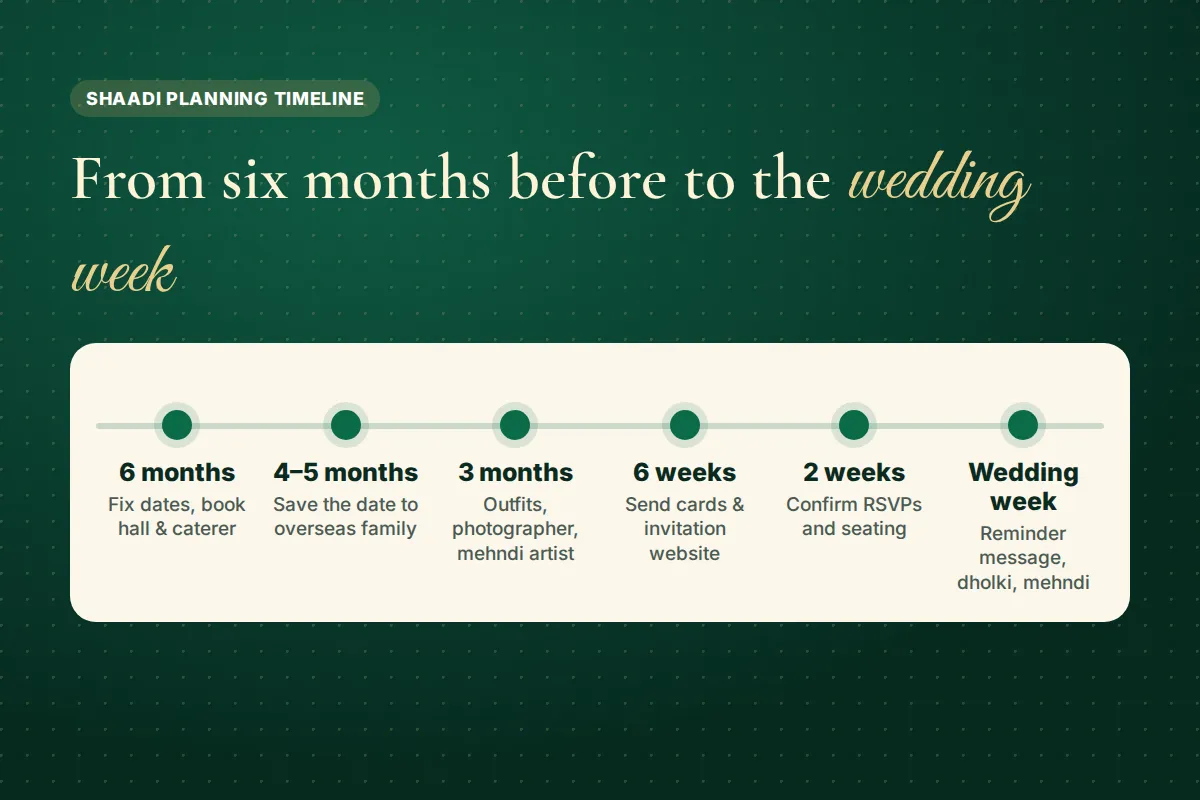 A wedding planning timeline from six months before the shaadi to the wedding week