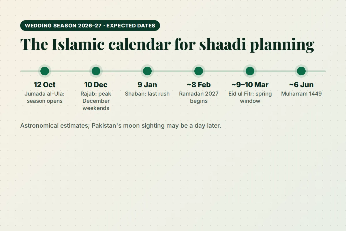 Key Islamic dates for wedding planning from October 2026 to June 2027