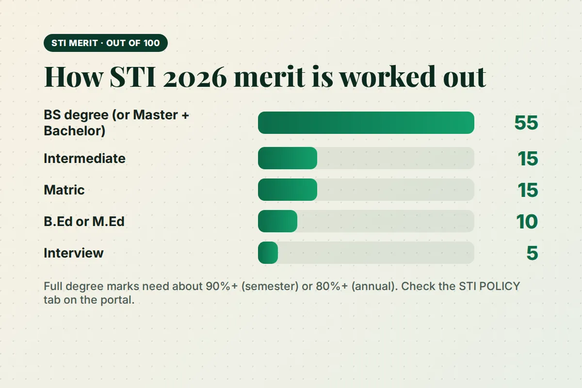 The STI merit formula: BS 55, Intermediate 15, Matric 15, B.Ed 10 and interview 5 marks
